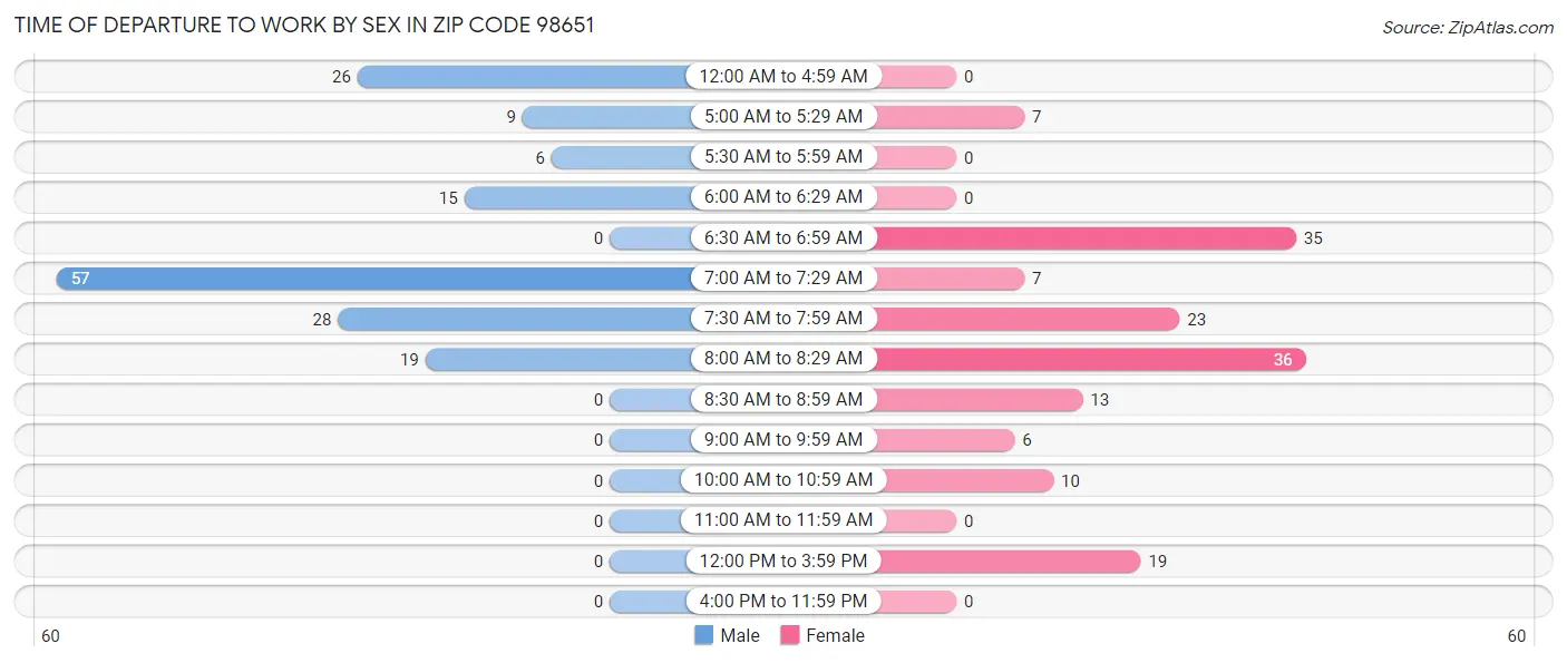 Time of Departure to Work by Sex in Zip Code 98651