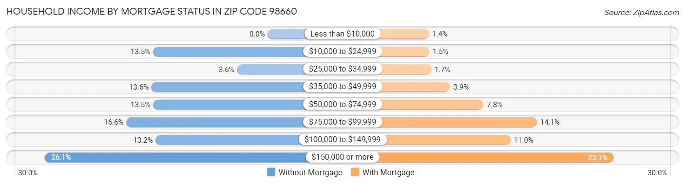 Household Income by Mortgage Status in Zip Code 98660