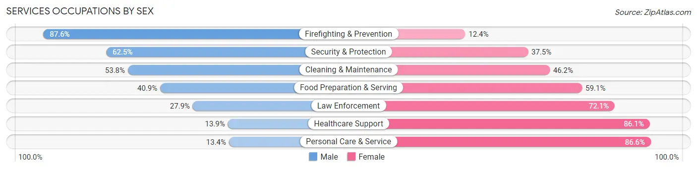 Services Occupations by Sex in Zip Code 98661