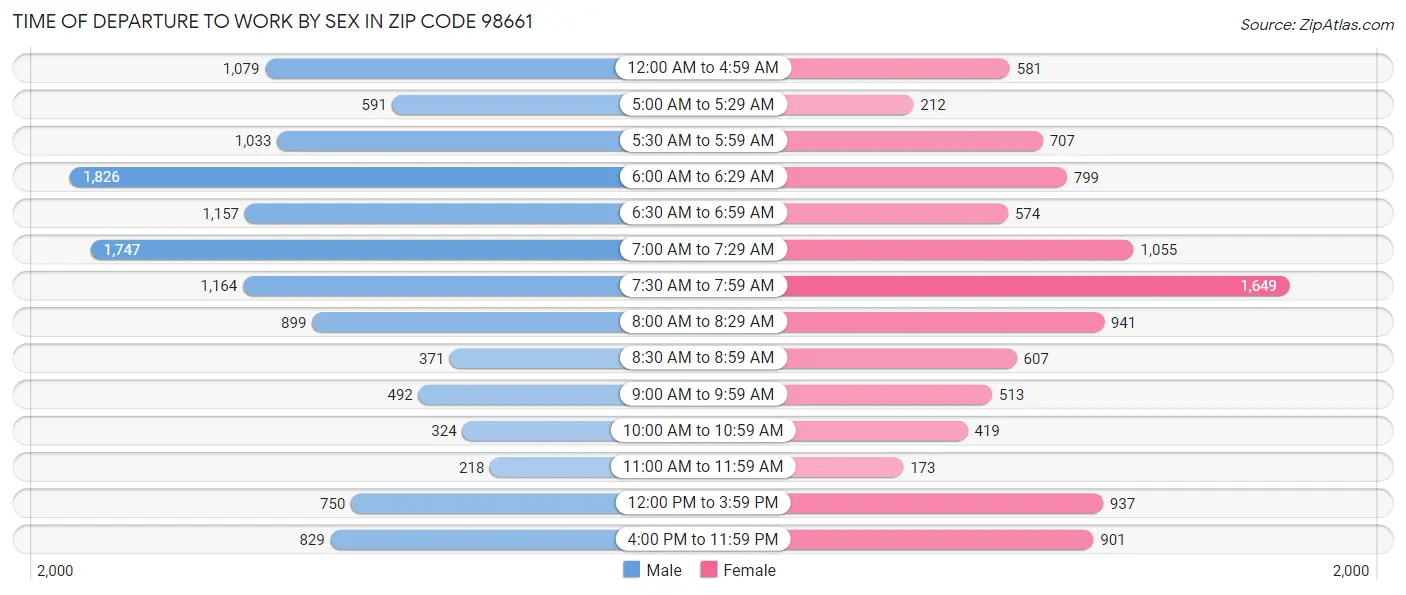 Time of Departure to Work by Sex in Zip Code 98661