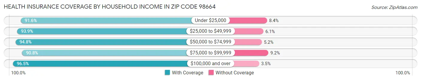 Health Insurance Coverage by Household Income in Zip Code 98664