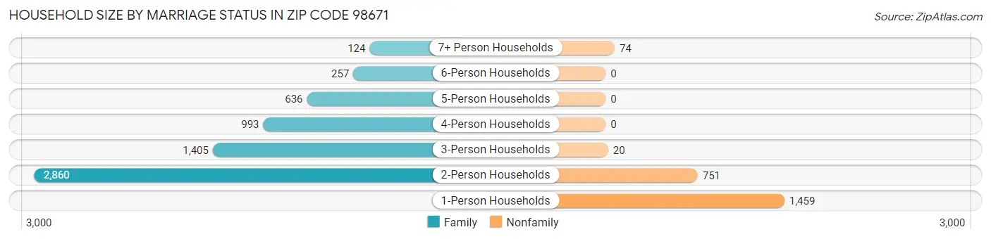 Household Size by Marriage Status in Zip Code 98671