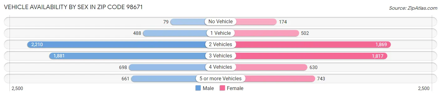 Vehicle Availability by Sex in Zip Code 98671