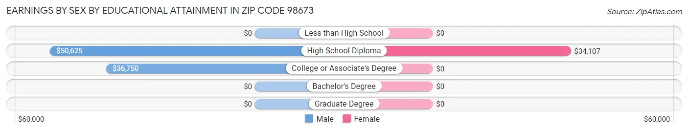 Earnings by Sex by Educational Attainment in Zip Code 98673