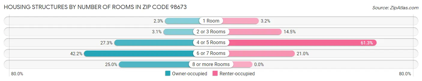 Housing Structures by Number of Rooms in Zip Code 98673