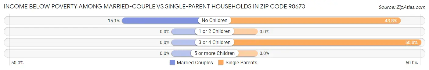 Income Below Poverty Among Married-Couple vs Single-Parent Households in Zip Code 98673
