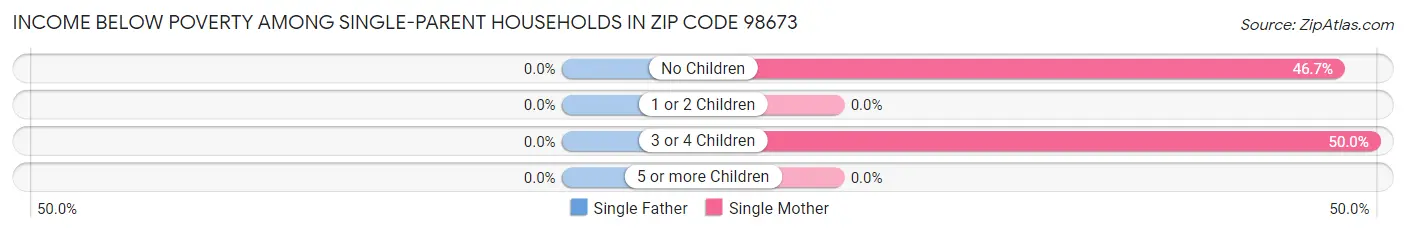 Income Below Poverty Among Single-Parent Households in Zip Code 98673
