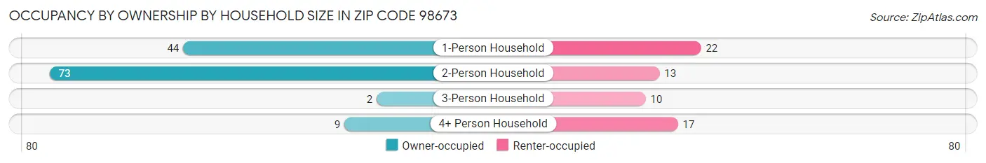Occupancy by Ownership by Household Size in Zip Code 98673
