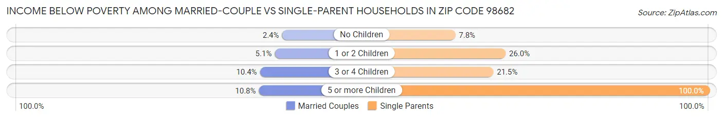 Income Below Poverty Among Married-Couple vs Single-Parent Households in Zip Code 98682