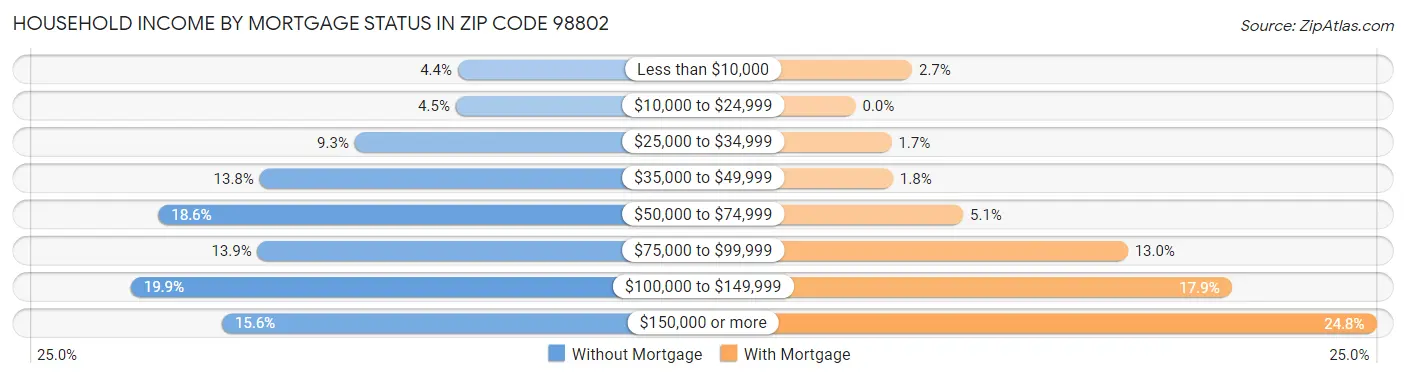 Household Income by Mortgage Status in Zip Code 98802