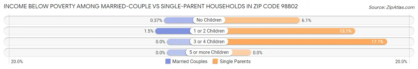 Income Below Poverty Among Married-Couple vs Single-Parent Households in Zip Code 98802