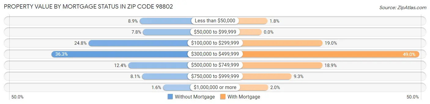 Property Value by Mortgage Status in Zip Code 98802