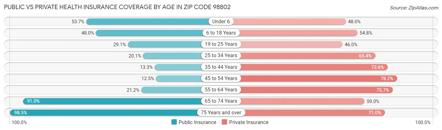 Public vs Private Health Insurance Coverage by Age in Zip Code 98802