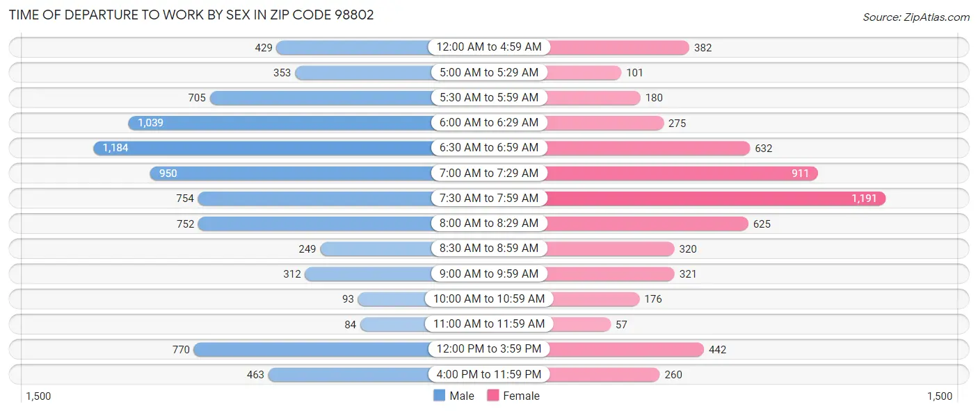 Time of Departure to Work by Sex in Zip Code 98802