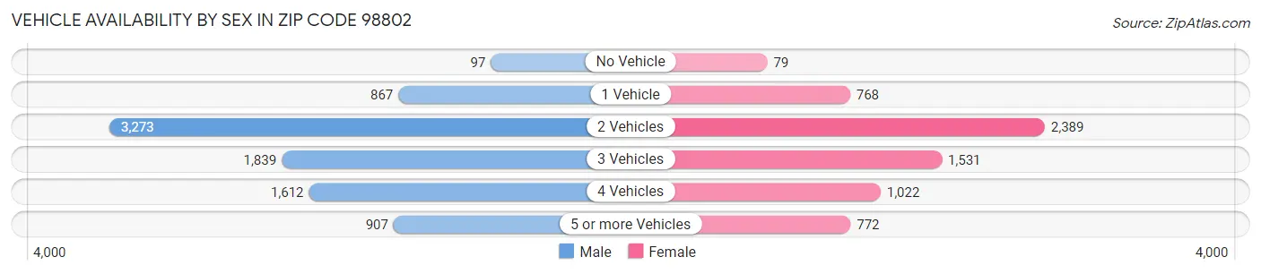 Vehicle Availability by Sex in Zip Code 98802