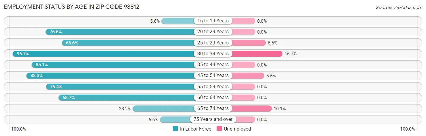 Employment Status by Age in Zip Code 98812