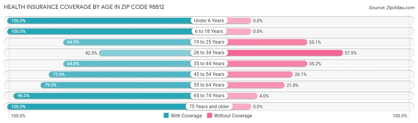 Health Insurance Coverage by Age in Zip Code 98812