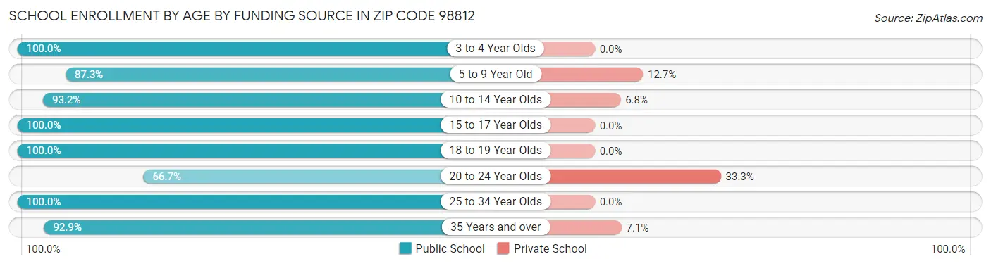 School Enrollment by Age by Funding Source in Zip Code 98812