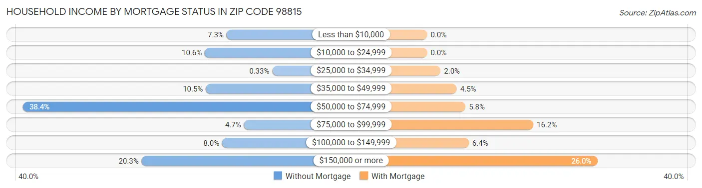 Household Income by Mortgage Status in Zip Code 98815