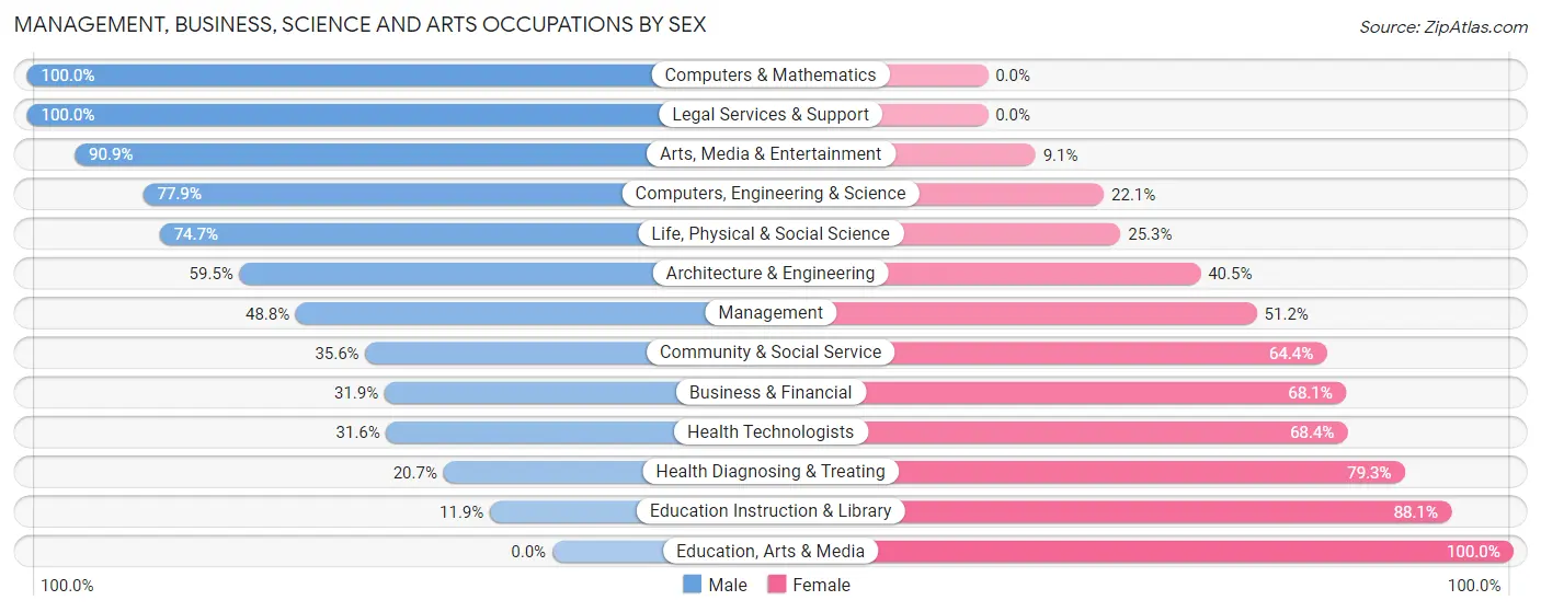 Management, Business, Science and Arts Occupations by Sex in Zip Code 98815