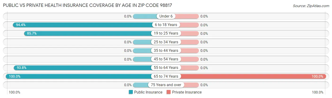 Public vs Private Health Insurance Coverage by Age in Zip Code 98817