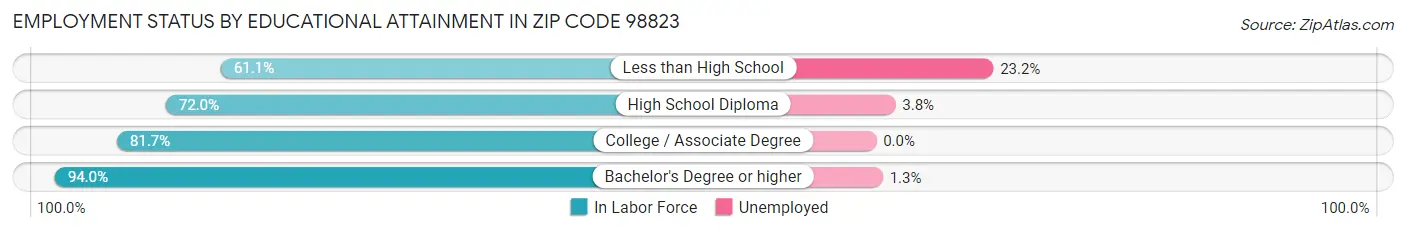 Employment Status by Educational Attainment in Zip Code 98823