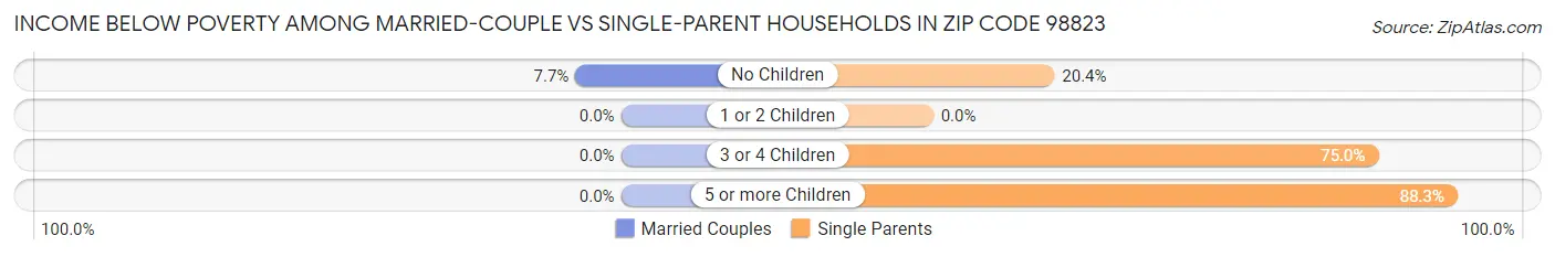 Income Below Poverty Among Married-Couple vs Single-Parent Households in Zip Code 98823