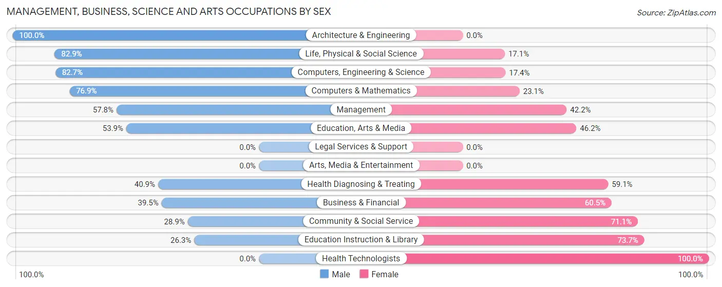 Management, Business, Science and Arts Occupations by Sex in Zip Code 98823