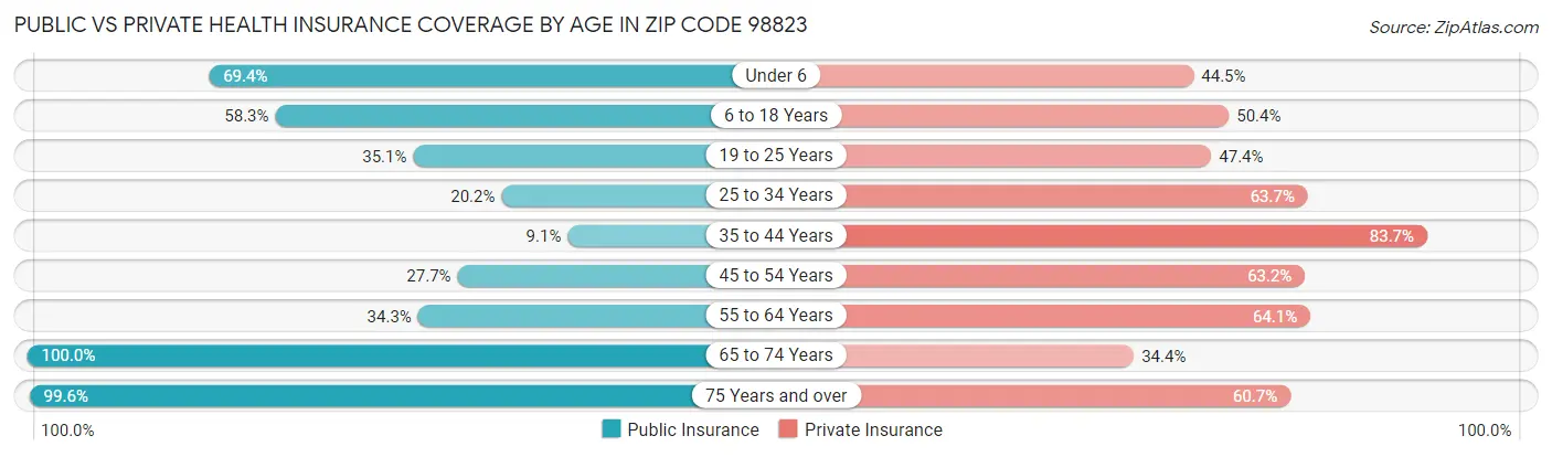 Public vs Private Health Insurance Coverage by Age in Zip Code 98823