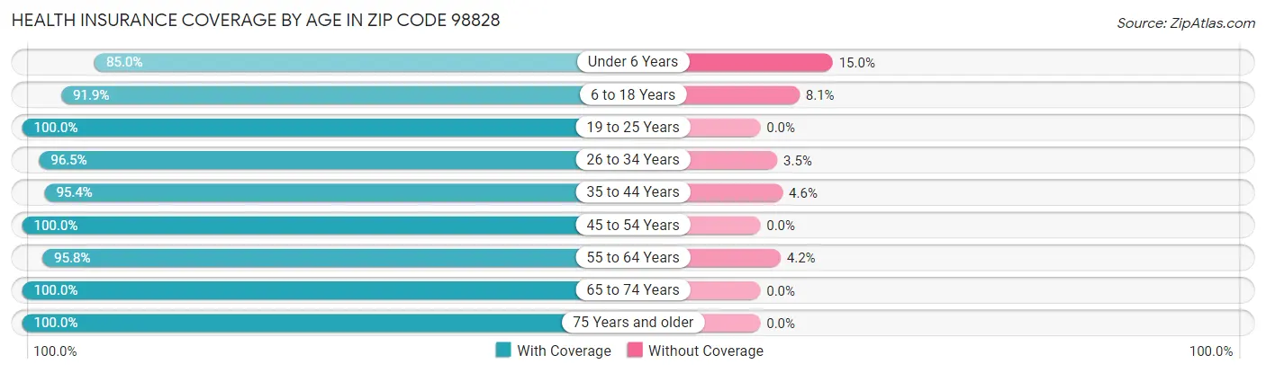 Health Insurance Coverage by Age in Zip Code 98828