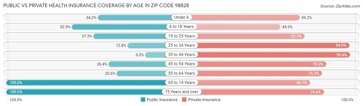 Public vs Private Health Insurance Coverage by Age in Zip Code 98828