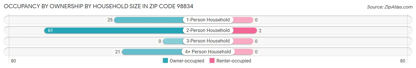Occupancy by Ownership by Household Size in Zip Code 98834