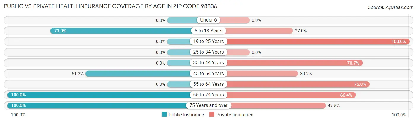 Public vs Private Health Insurance Coverage by Age in Zip Code 98836