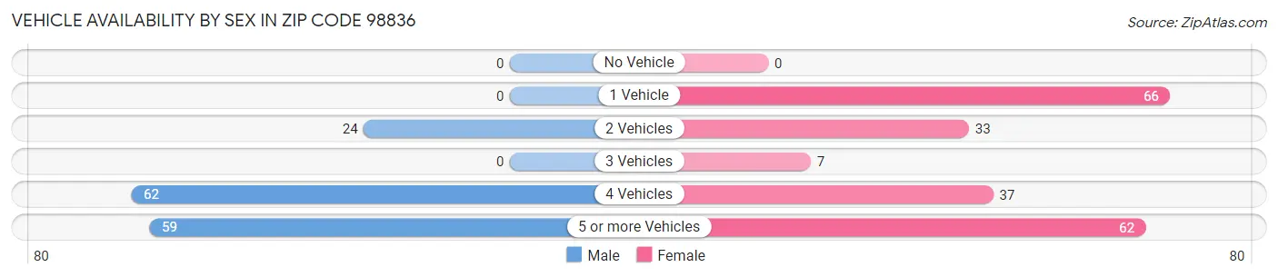 Vehicle Availability by Sex in Zip Code 98836
