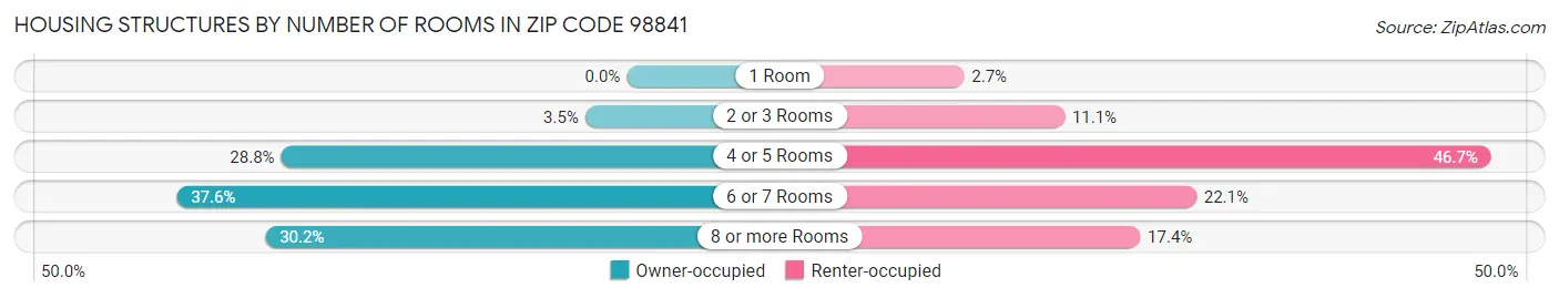 Housing Structures by Number of Rooms in Zip Code 98841