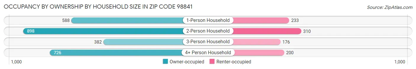 Occupancy by Ownership by Household Size in Zip Code 98841
