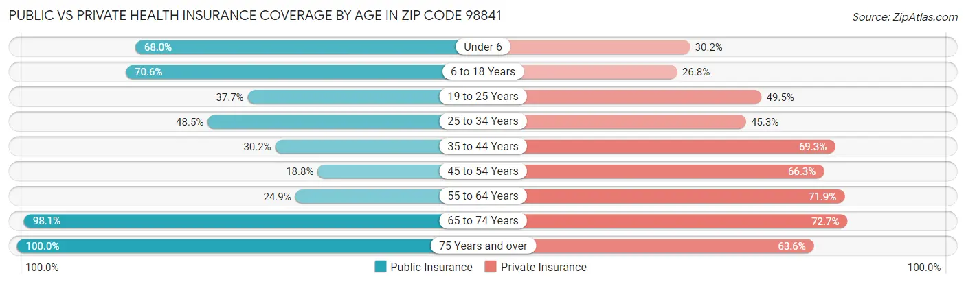 Public vs Private Health Insurance Coverage by Age in Zip Code 98841