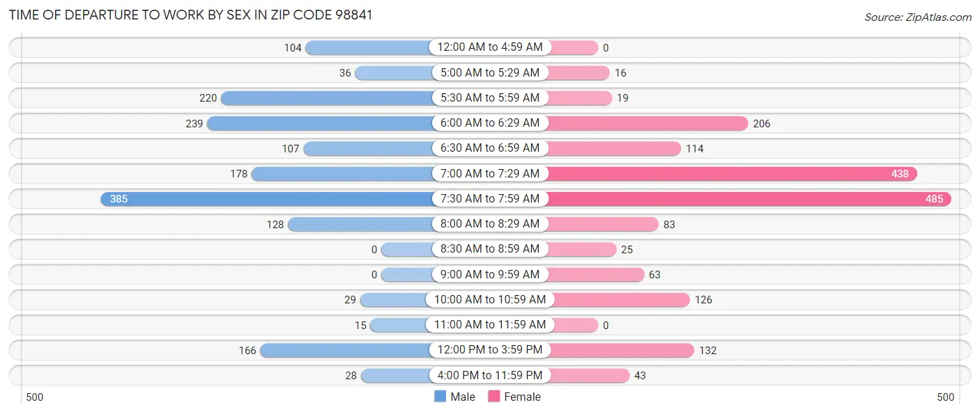 Time of Departure to Work by Sex in Zip Code 98841