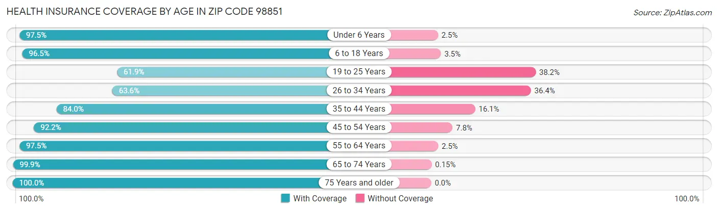 Health Insurance Coverage by Age in Zip Code 98851