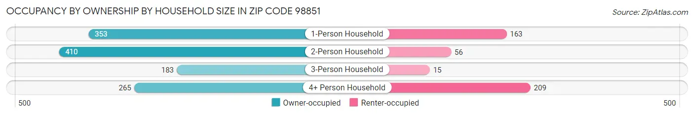Occupancy by Ownership by Household Size in Zip Code 98851