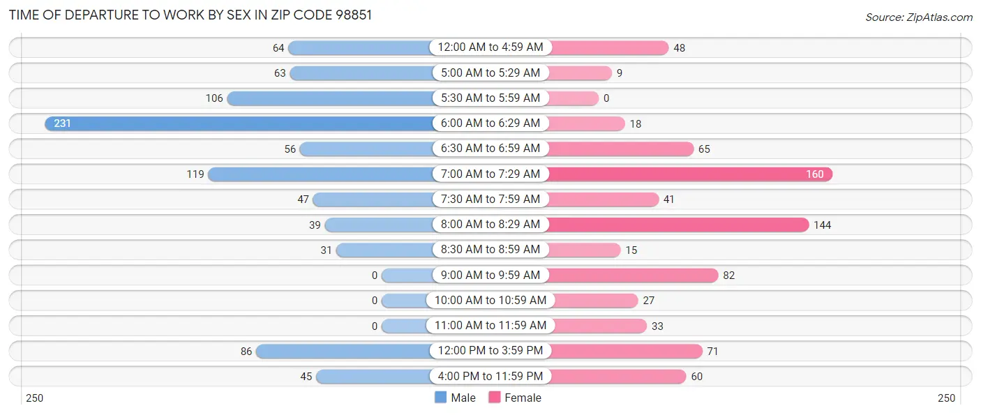 Time of Departure to Work by Sex in Zip Code 98851