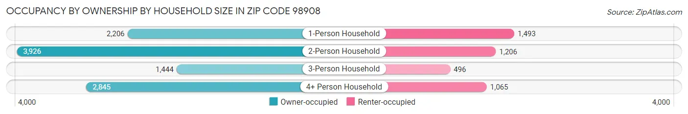 Occupancy by Ownership by Household Size in Zip Code 98908