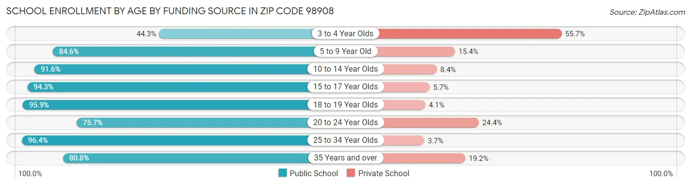 School Enrollment by Age by Funding Source in Zip Code 98908