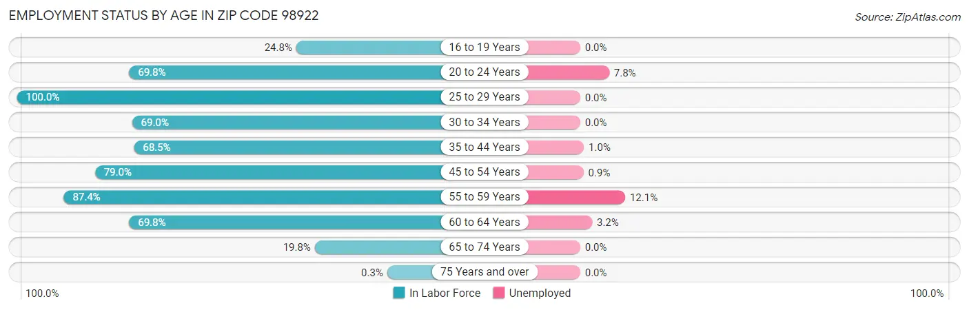 Employment Status by Age in Zip Code 98922
