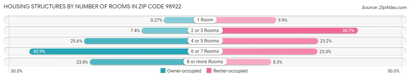 Housing Structures by Number of Rooms in Zip Code 98922