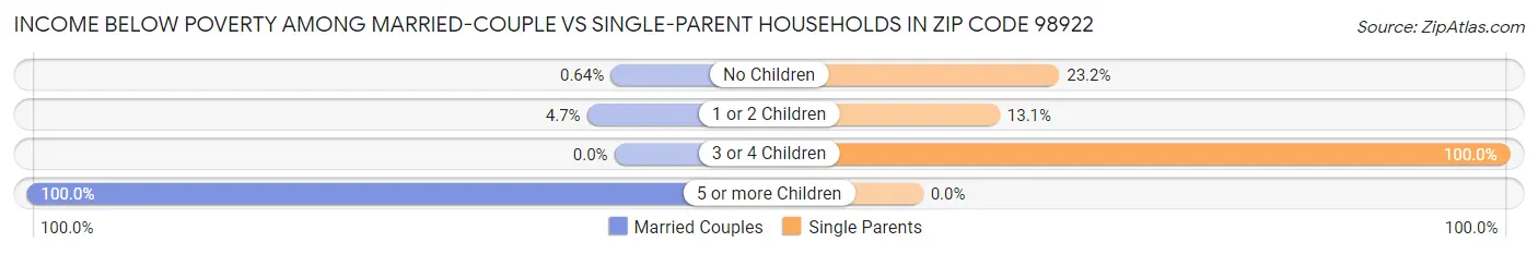 Income Below Poverty Among Married-Couple vs Single-Parent Households in Zip Code 98922