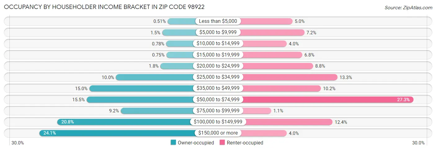 Occupancy by Householder Income Bracket in Zip Code 98922