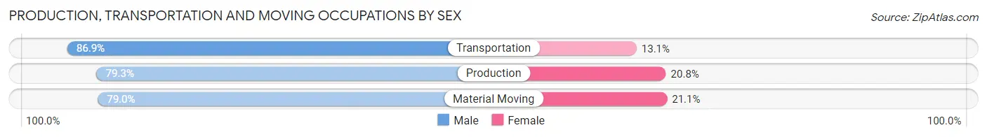 Production, Transportation and Moving Occupations by Sex in Zip Code 98922
