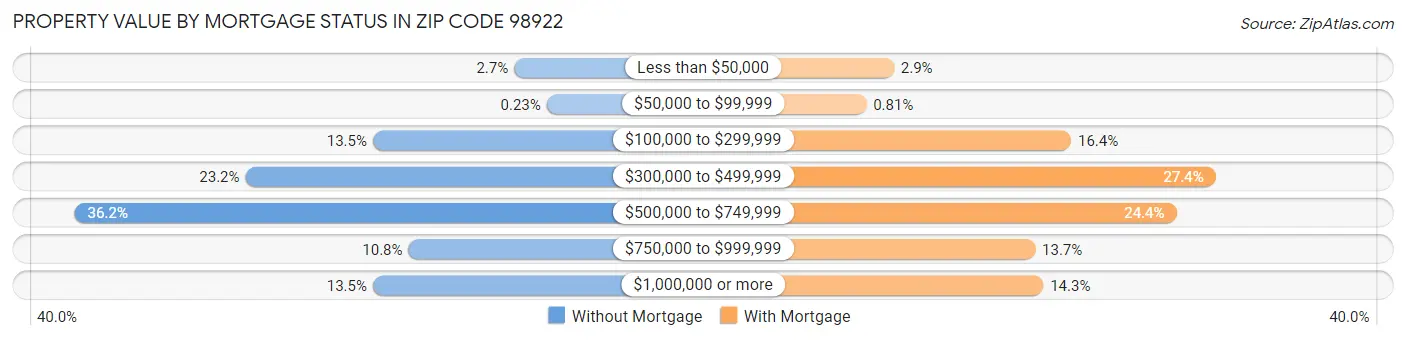 Property Value by Mortgage Status in Zip Code 98922