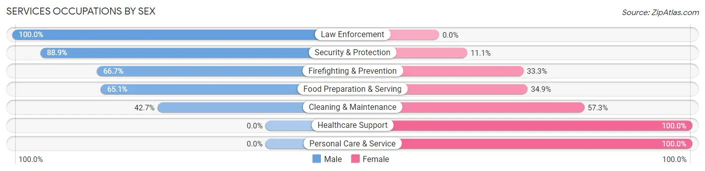 Services Occupations by Sex in Zip Code 98922